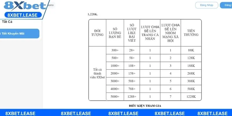 Phần thưởng chia sẻ link 8XBET để nhận thưởng lên đến 1.228K rõ ràng, giá trị tăng dần